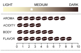 acidity in coffee chart Acidity in coffee: good or bad?